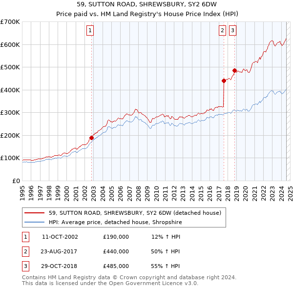 59, SUTTON ROAD, SHREWSBURY, SY2 6DW: Price paid vs HM Land Registry's House Price Index