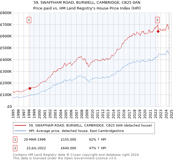 59, SWAFFHAM ROAD, BURWELL, CAMBRIDGE, CB25 0AN: Price paid vs HM Land Registry's House Price Index