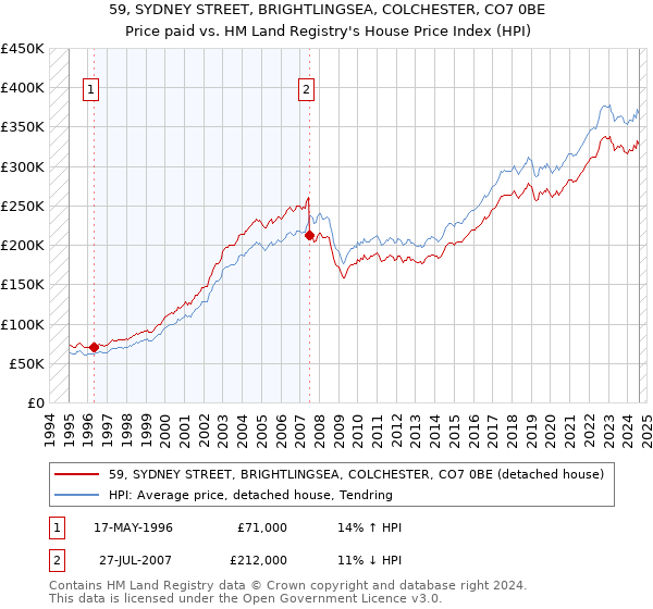 59, SYDNEY STREET, BRIGHTLINGSEA, COLCHESTER, CO7 0BE: Price paid vs HM Land Registry's House Price Index