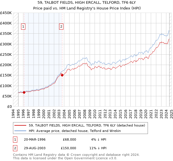 59, TALBOT FIELDS, HIGH ERCALL, TELFORD, TF6 6LY: Price paid vs HM Land Registry's House Price Index