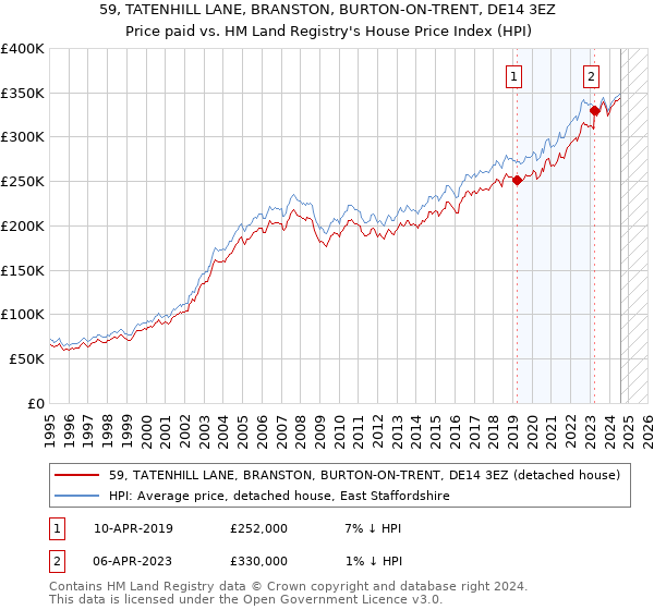 59, TATENHILL LANE, BRANSTON, BURTON-ON-TRENT, DE14 3EZ: Price paid vs HM Land Registry's House Price Index