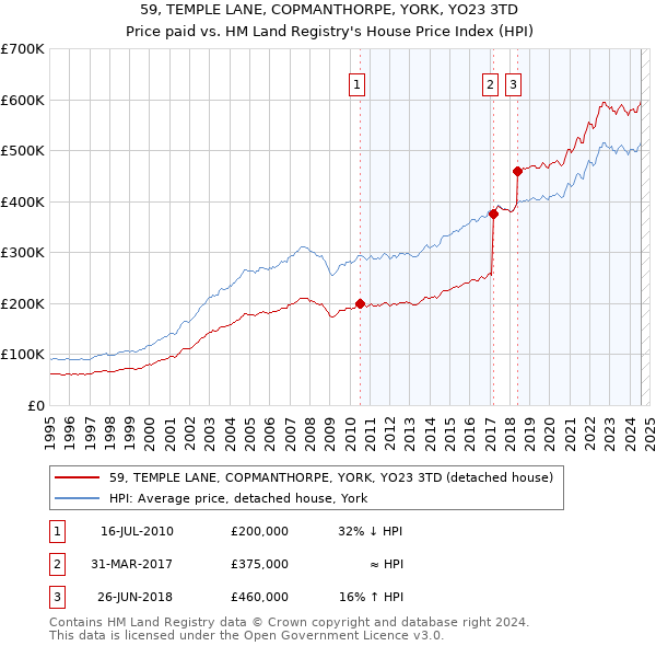 59, TEMPLE LANE, COPMANTHORPE, YORK, YO23 3TD: Price paid vs HM Land Registry's House Price Index