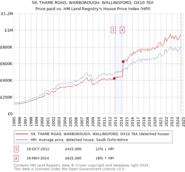 59, THAME ROAD, WARBOROUGH, WALLINGFORD, OX10 7EA: Price paid vs HM Land Registry's House Price Index