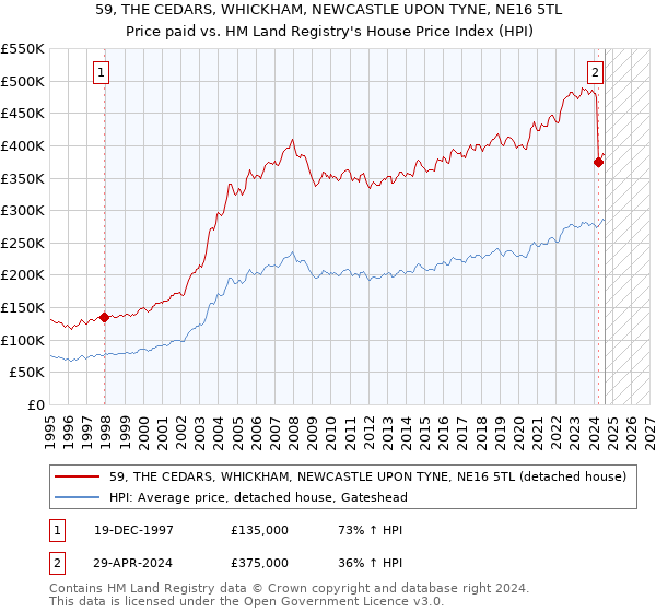 59, THE CEDARS, WHICKHAM, NEWCASTLE UPON TYNE, NE16 5TL: Price paid vs HM Land Registry's House Price Index