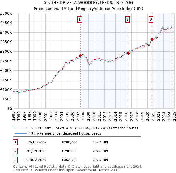 59, THE DRIVE, ALWOODLEY, LEEDS, LS17 7QG: Price paid vs HM Land Registry's House Price Index