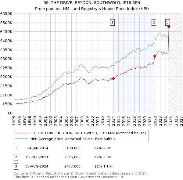 59, THE DRIVE, REYDON, SOUTHWOLD, IP18 6PN: Price paid vs HM Land Registry's House Price Index