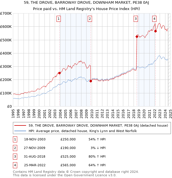 59, THE DROVE, BARROWAY DROVE, DOWNHAM MARKET, PE38 0AJ: Price paid vs HM Land Registry's House Price Index