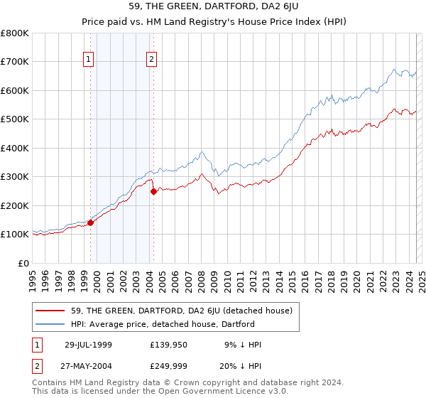 59, THE GREEN, DARTFORD, DA2 6JU: Price paid vs HM Land Registry's House Price Index