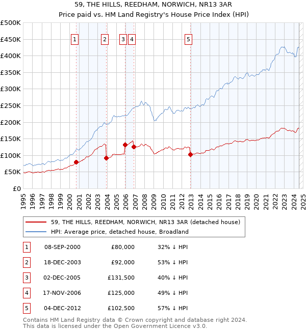 59, THE HILLS, REEDHAM, NORWICH, NR13 3AR: Price paid vs HM Land Registry's House Price Index