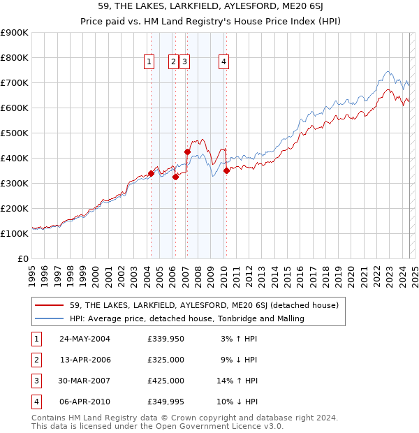 59, THE LAKES, LARKFIELD, AYLESFORD, ME20 6SJ: Price paid vs HM Land Registry's House Price Index