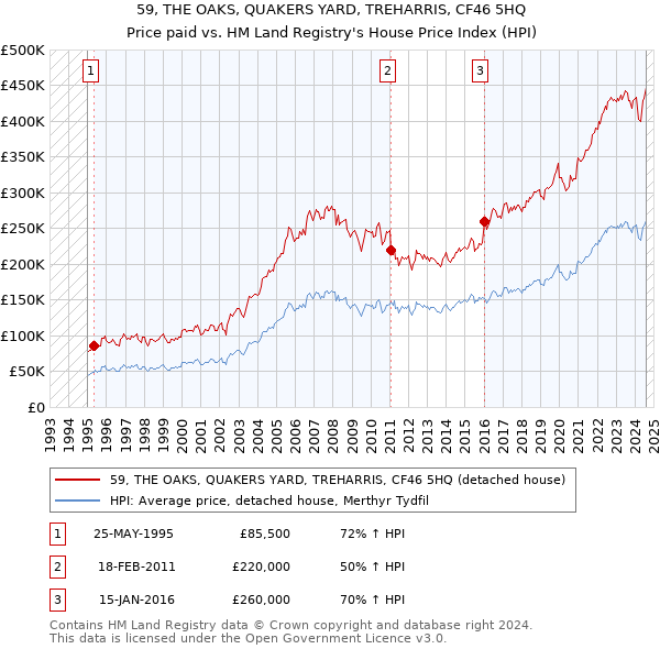 59, THE OAKS, QUAKERS YARD, TREHARRIS, CF46 5HQ: Price paid vs HM Land Registry's House Price Index