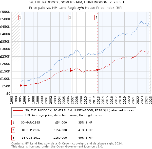 59, THE PADDOCK, SOMERSHAM, HUNTINGDON, PE28 3JU: Price paid vs HM Land Registry's House Price Index