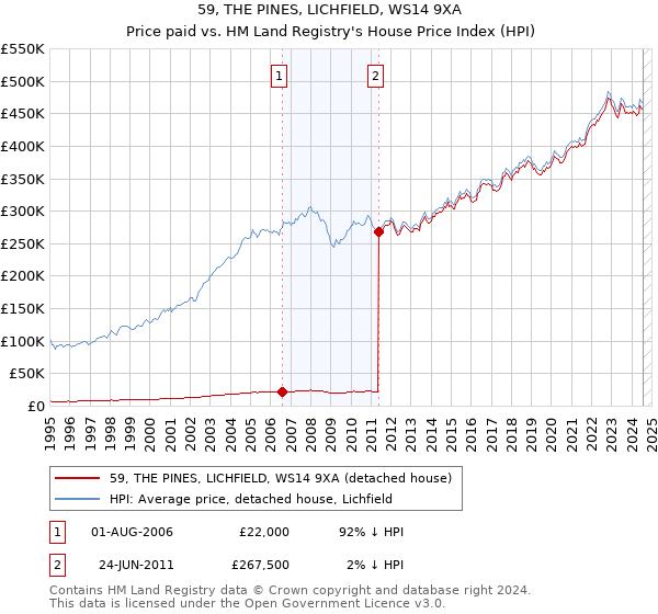 59, THE PINES, LICHFIELD, WS14 9XA: Price paid vs HM Land Registry's House Price Index