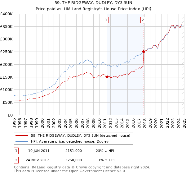 59, THE RIDGEWAY, DUDLEY, DY3 3UN: Price paid vs HM Land Registry's House Price Index