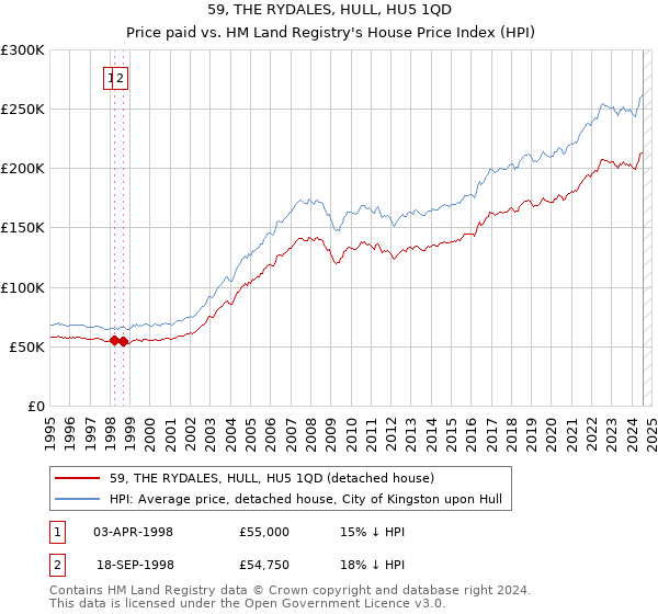 59, THE RYDALES, HULL, HU5 1QD: Price paid vs HM Land Registry's House Price Index