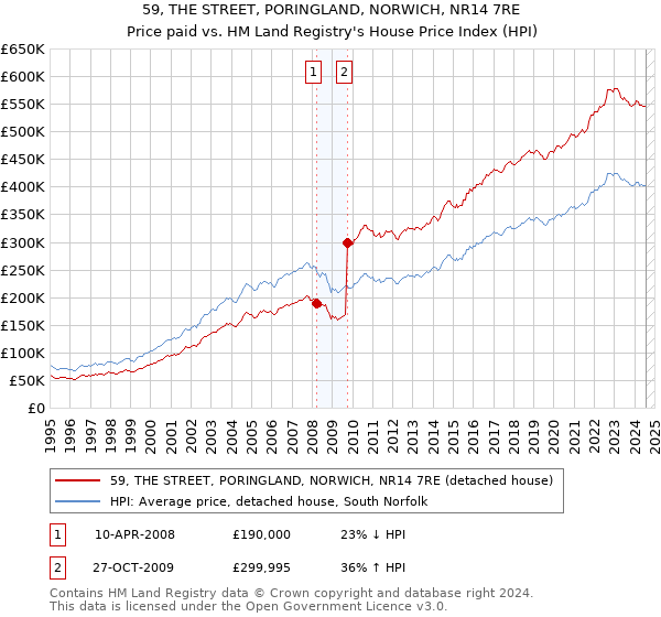 59, THE STREET, PORINGLAND, NORWICH, NR14 7RE: Price paid vs HM Land Registry's House Price Index