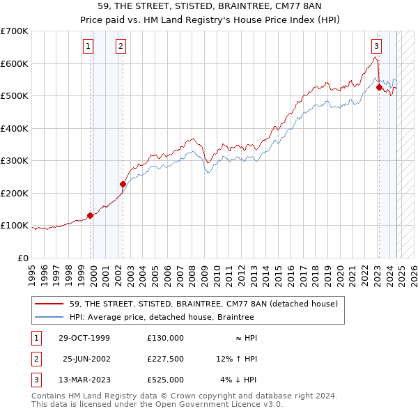 59, THE STREET, STISTED, BRAINTREE, CM77 8AN: Price paid vs HM Land Registry's House Price Index