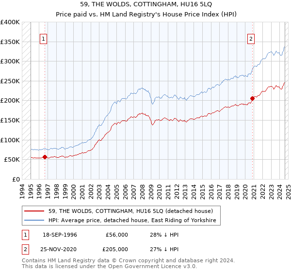 59, THE WOLDS, COTTINGHAM, HU16 5LQ: Price paid vs HM Land Registry's House Price Index