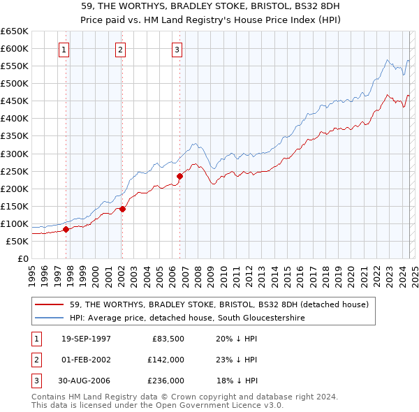 59, THE WORTHYS, BRADLEY STOKE, BRISTOL, BS32 8DH: Price paid vs HM Land Registry's House Price Index