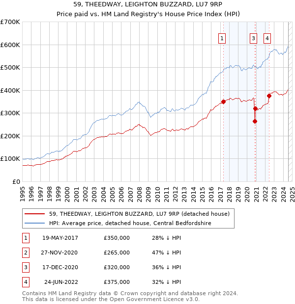 59, THEEDWAY, LEIGHTON BUZZARD, LU7 9RP: Price paid vs HM Land Registry's House Price Index