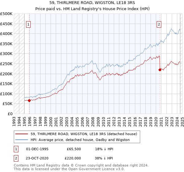 59, THIRLMERE ROAD, WIGSTON, LE18 3RS: Price paid vs HM Land Registry's House Price Index