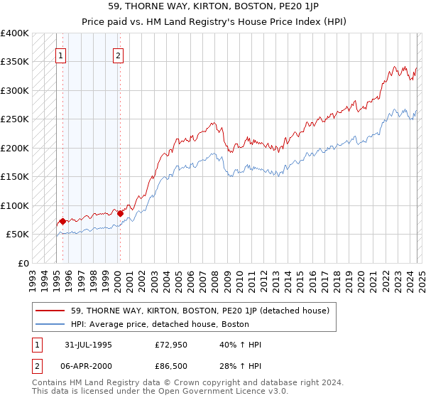 59, THORNE WAY, KIRTON, BOSTON, PE20 1JP: Price paid vs HM Land Registry's House Price Index