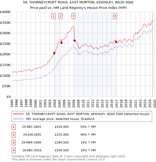 59, THORNEYCROFT ROAD, EAST MORTON, KEIGHLEY, BD20 5QW: Price paid vs HM Land Registry's House Price Index