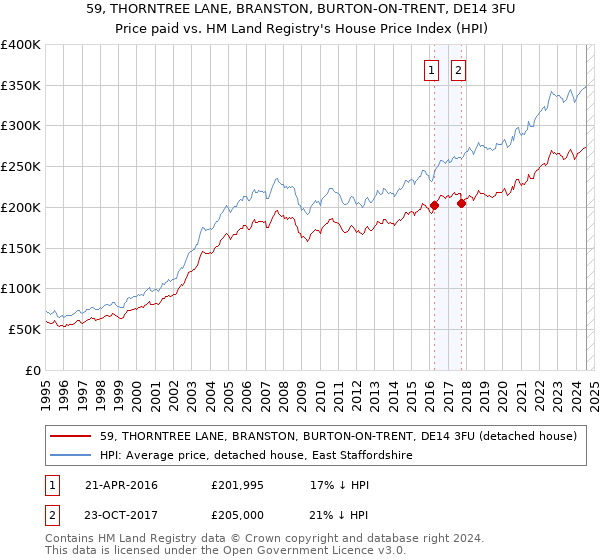 59, THORNTREE LANE, BRANSTON, BURTON-ON-TRENT, DE14 3FU: Price paid vs HM Land Registry's House Price Index