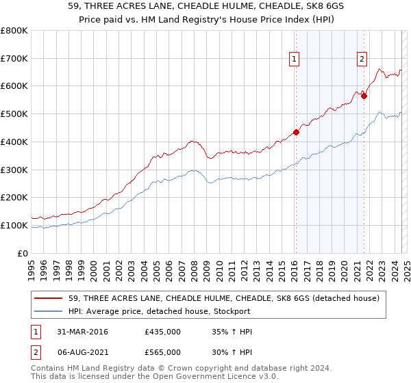 59, THREE ACRES LANE, CHEADLE HULME, CHEADLE, SK8 6GS: Price paid vs HM Land Registry's House Price Index