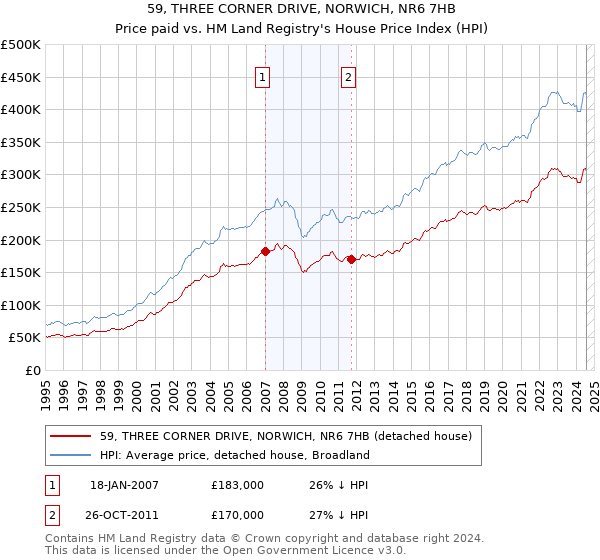 59, THREE CORNER DRIVE, NORWICH, NR6 7HB: Price paid vs HM Land Registry's House Price Index