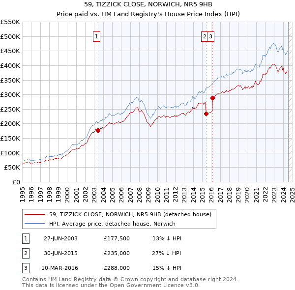 59, TIZZICK CLOSE, NORWICH, NR5 9HB: Price paid vs HM Land Registry's House Price Index