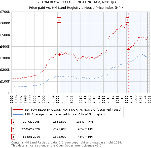 59, TOM BLOWER CLOSE, NOTTINGHAM, NG8 1JQ: Price paid vs HM Land Registry's House Price Index