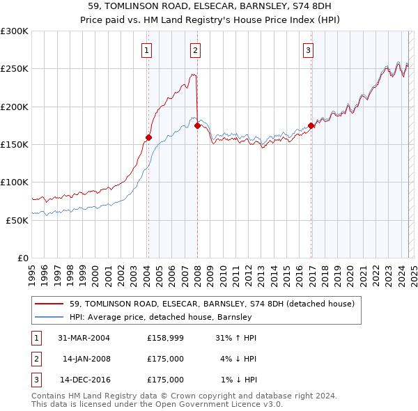 59, TOMLINSON ROAD, ELSECAR, BARNSLEY, S74 8DH: Price paid vs HM Land Registry's House Price Index