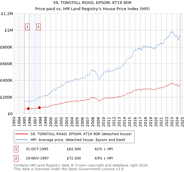 59, TONSTALL ROAD, EPSOM, KT19 9DR: Price paid vs HM Land Registry's House Price Index