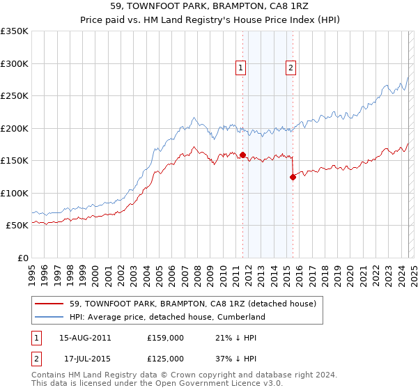 59, TOWNFOOT PARK, BRAMPTON, CA8 1RZ: Price paid vs HM Land Registry's House Price Index