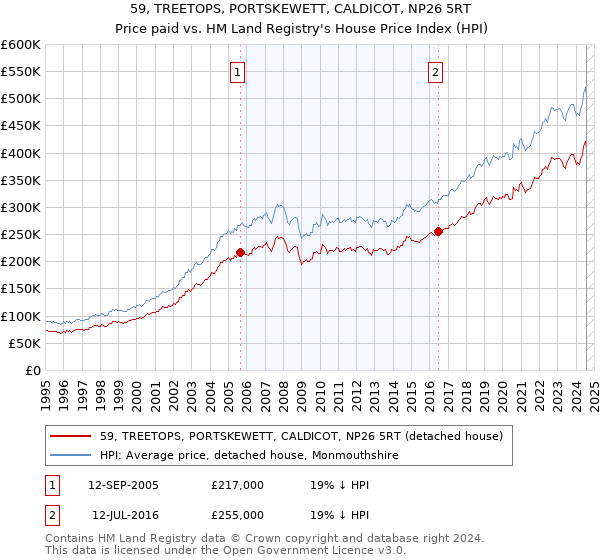 59, TREETOPS, PORTSKEWETT, CALDICOT, NP26 5RT: Price paid vs HM Land Registry's House Price Index