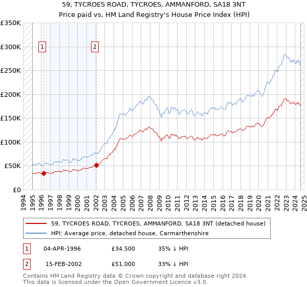 59, TYCROES ROAD, TYCROES, AMMANFORD, SA18 3NT: Price paid vs HM Land Registry's House Price Index