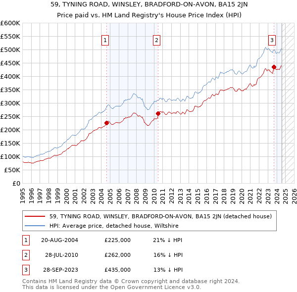 59, TYNING ROAD, WINSLEY, BRADFORD-ON-AVON, BA15 2JN: Price paid vs HM Land Registry's House Price Index