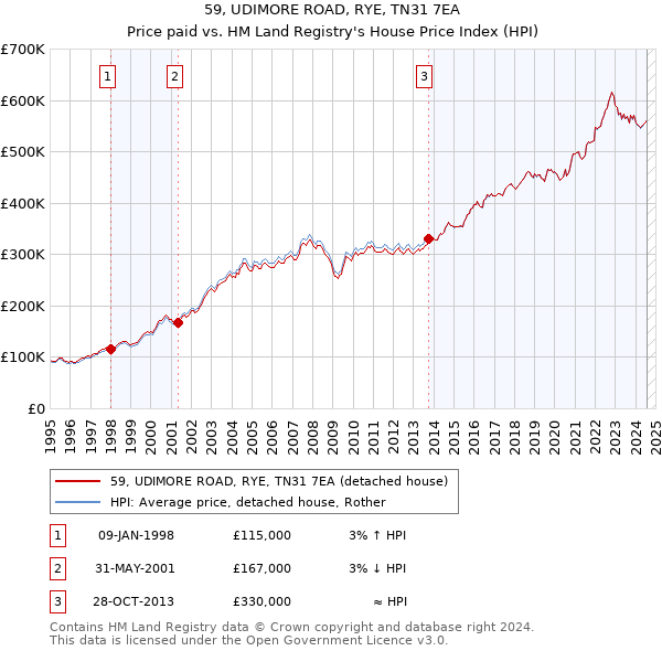 59, UDIMORE ROAD, RYE, TN31 7EA: Price paid vs HM Land Registry's House Price Index