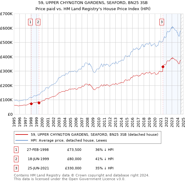 59, UPPER CHYNGTON GARDENS, SEAFORD, BN25 3SB: Price paid vs HM Land Registry's House Price Index