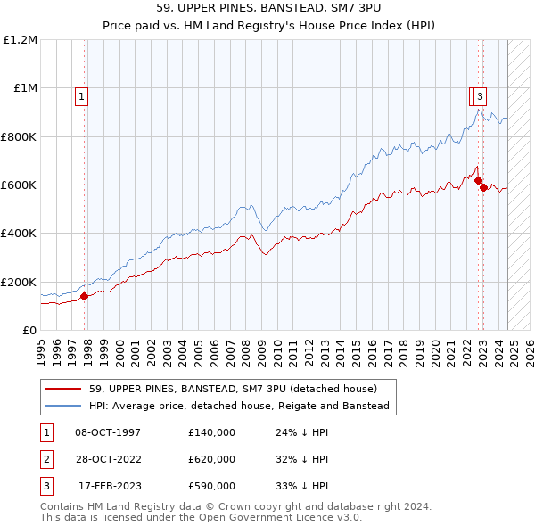 59, UPPER PINES, BANSTEAD, SM7 3PU: Price paid vs HM Land Registry's House Price Index