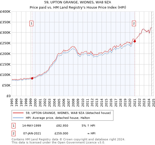 59, UPTON GRANGE, WIDNES, WA8 9ZA: Price paid vs HM Land Registry's House Price Index