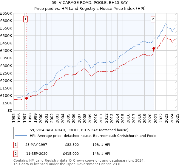 59, VICARAGE ROAD, POOLE, BH15 3AY: Price paid vs HM Land Registry's House Price Index