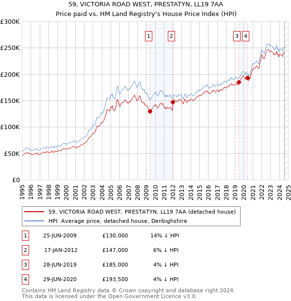 59, VICTORIA ROAD WEST, PRESTATYN, LL19 7AA: Price paid vs HM Land Registry's House Price Index