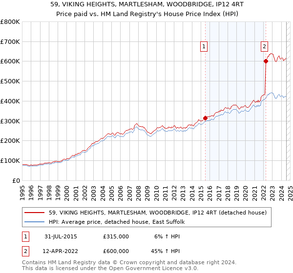 59, VIKING HEIGHTS, MARTLESHAM, WOODBRIDGE, IP12 4RT: Price paid vs HM Land Registry's House Price Index