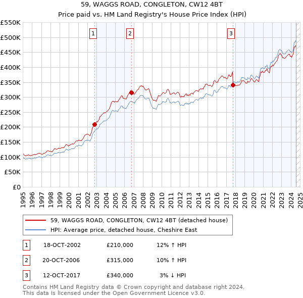 59, WAGGS ROAD, CONGLETON, CW12 4BT: Price paid vs HM Land Registry's House Price Index