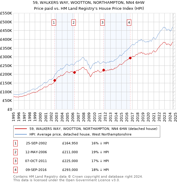 59, WALKERS WAY, WOOTTON, NORTHAMPTON, NN4 6HW: Price paid vs HM Land Registry's House Price Index