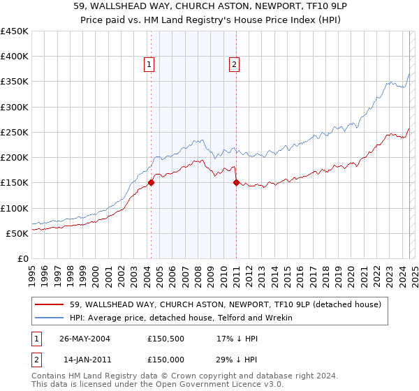 59, WALLSHEAD WAY, CHURCH ASTON, NEWPORT, TF10 9LP: Price paid vs HM Land Registry's House Price Index