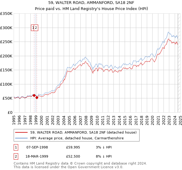 59, WALTER ROAD, AMMANFORD, SA18 2NF: Price paid vs HM Land Registry's House Price Index