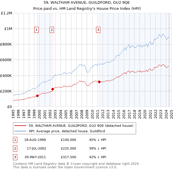 59, WALTHAM AVENUE, GUILDFORD, GU2 9QE: Price paid vs HM Land Registry's House Price Index